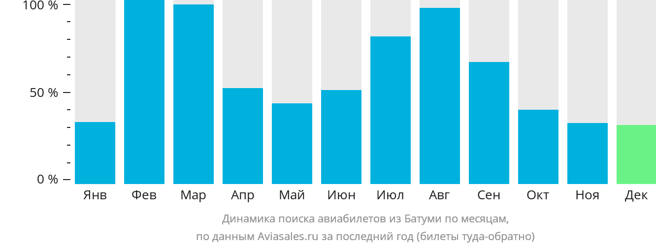 Динамика поиска авиабилетов из Батуми по месяцам