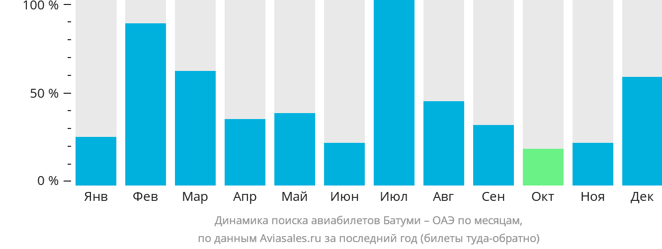 Динамика поиска авиабилетов из Батуми в ОАЭ по месяцам