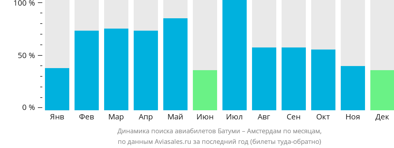 Динамика поиска авиабилетов из Батуми в Амстердам по месяцам