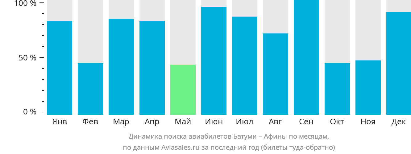 Динамика поиска авиабилетов из Батуми в Афины по месяцам