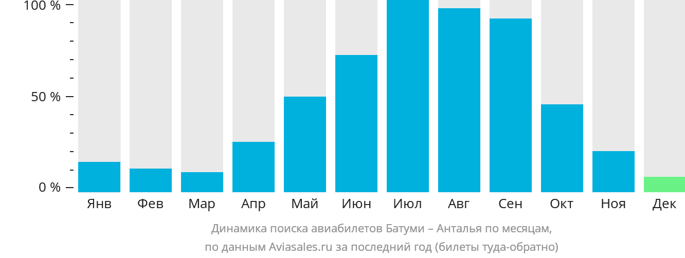 Динамика поиска авиабилетов из Батуми в Анталью по месяцам