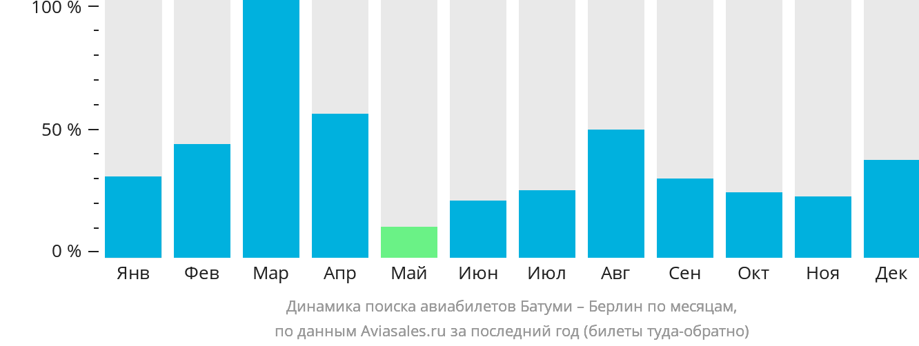 Динамика поиска авиабилетов из Батуми в Берлин по месяцам