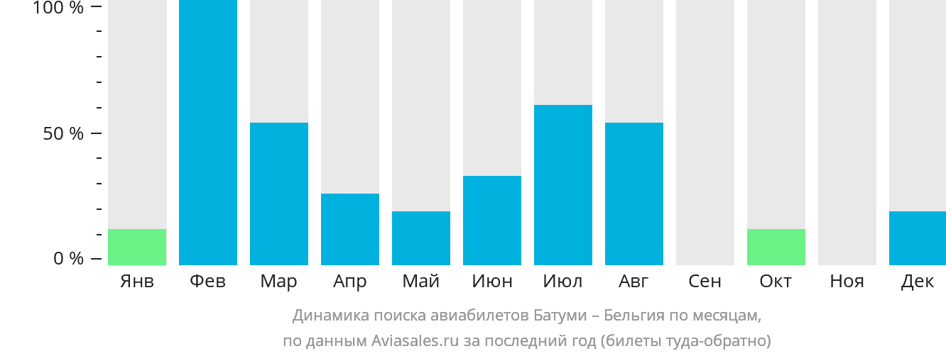 Динамика поиска авиабилетов из Батуми в Бельгию по месяцам
