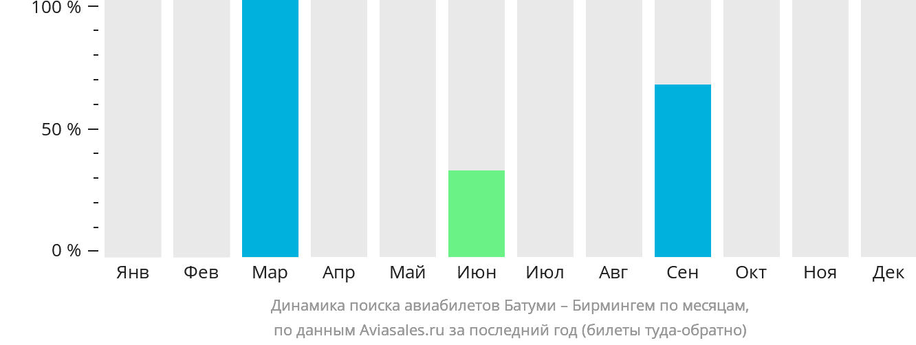 Динамика поиска авиабилетов из Батуми в Бирмингем по месяцам