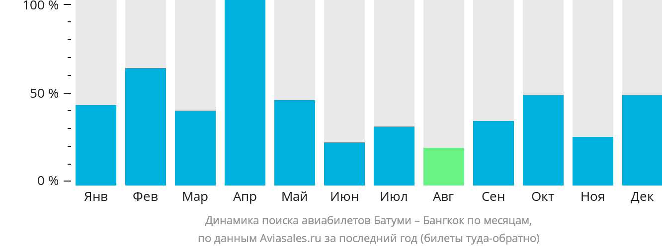 Динамика поиска авиабилетов из Батуми в Бангкок по месяцам