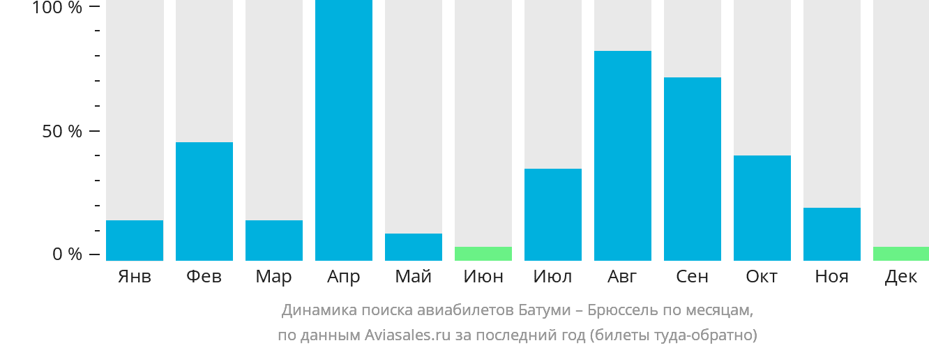 Динамика поиска авиабилетов из Батуми в Брюссель по месяцам