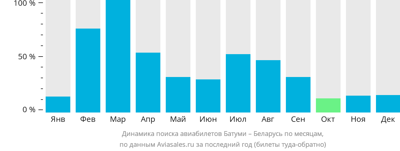 Динамика поиска авиабилетов из Батуми в Беларусь по месяцам