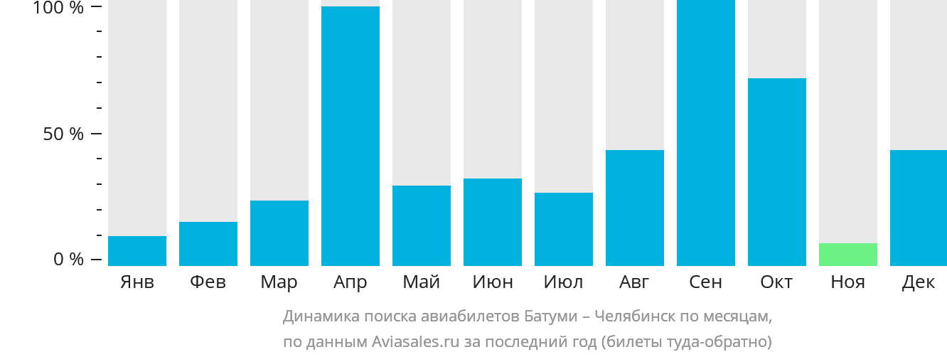 Динамика поиска авиабилетов из Батуми в Челябинск по месяцам