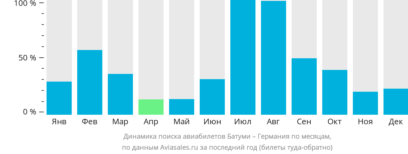 Динамика поиска авиабилетов из Батуми в Германию по месяцам