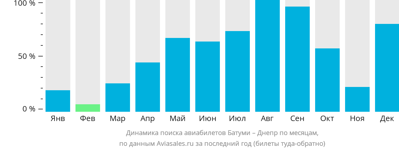 Динамика поиска авиабилетов из Батуми в Днепр по месяцам