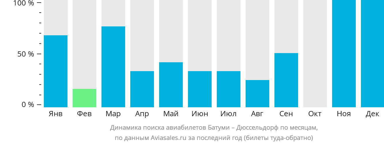Динамика поиска авиабилетов из Батуми в Дюссельдорф по месяцам