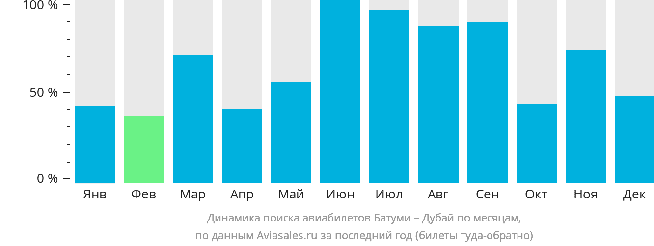 Динамика поиска авиабилетов из Батуми в Дубай по месяцам