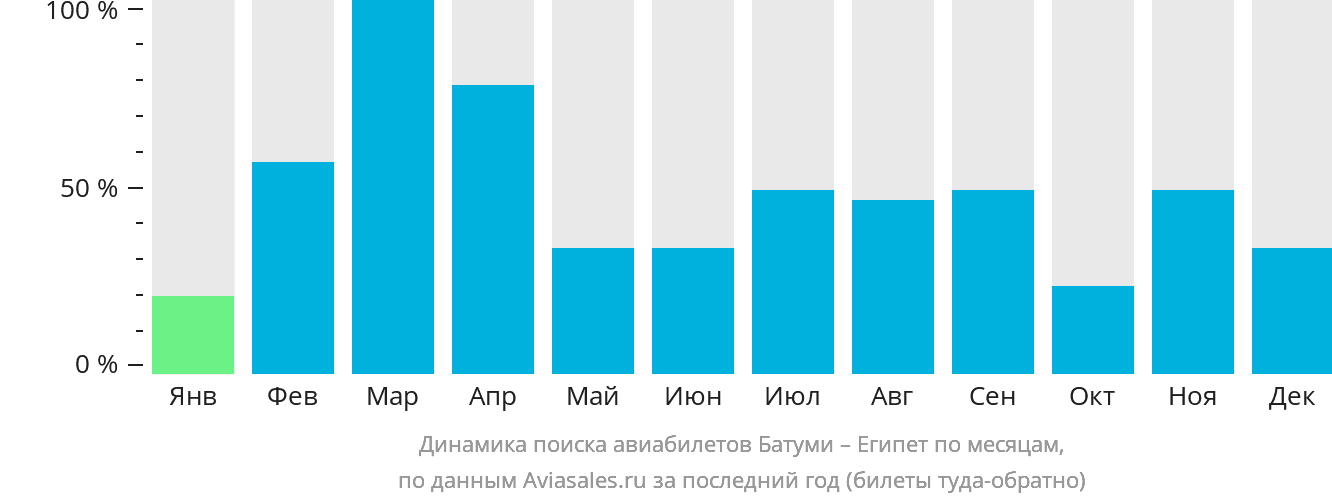 Динамика поиска авиабилетов из Батуми в Египет по месяцам