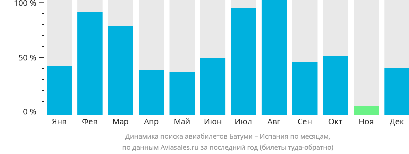 Динамика поиска авиабилетов из Батуми в Испанию по месяцам