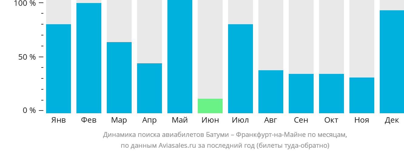 Динамика поиска авиабилетов из Батуми во Франкфурт-на-Майне по месяцам