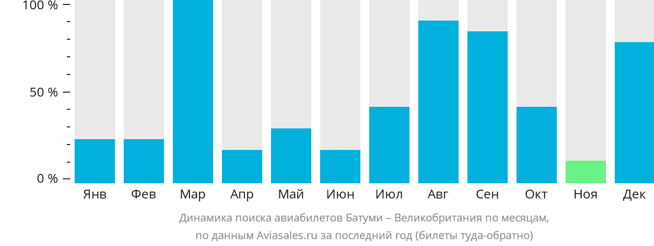 Динамика поиска авиабилетов из Батуми в Великобританию по месяцам