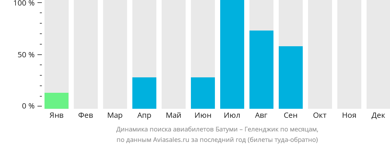 Динамика поиска авиабилетов из Батуми в Геленджик по месяцам