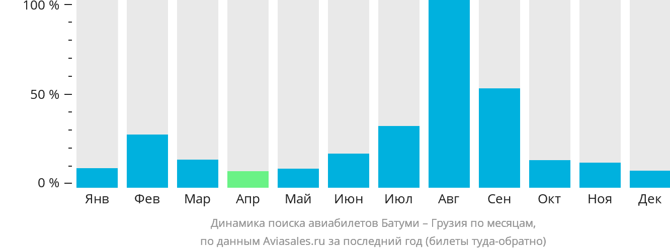 Динамика поиска авиабилетов из Батуми в Грузию по месяцам