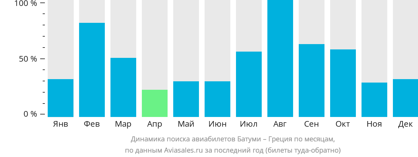 Динамика поиска авиабилетов из Батуми в Грецию по месяцам