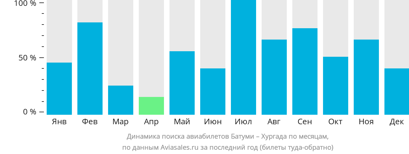 Динамика поиска авиабилетов из Батуми в Хургаду по месяцам