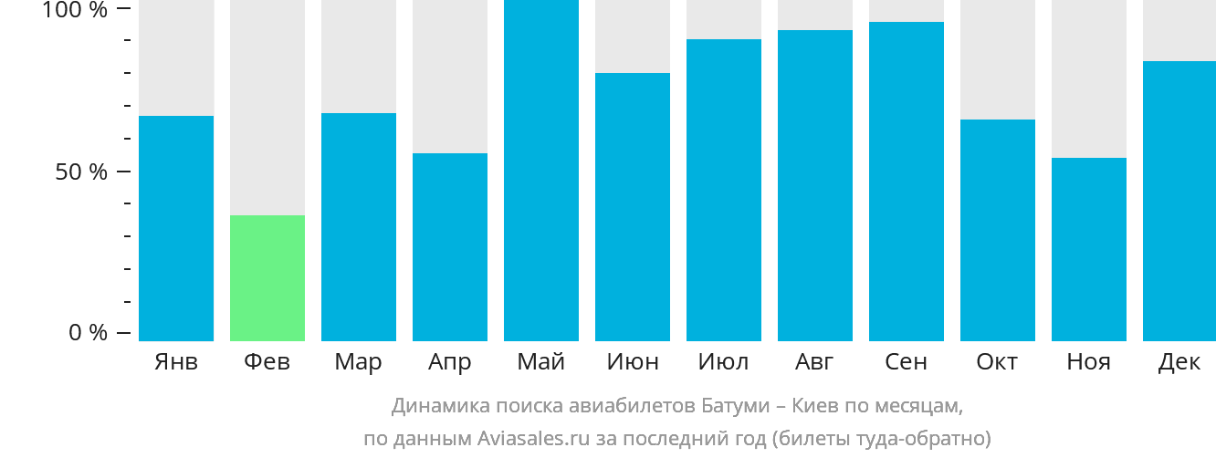 Динамика поиска авиабилетов из Батуми в Киев по месяцам