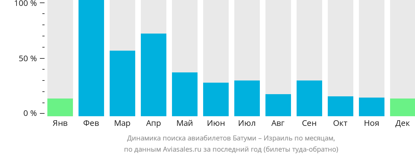 Динамика поиска авиабилетов из Батуми в Израиль по месяцам
