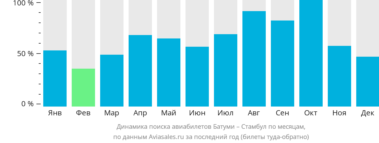 Динамика поиска авиабилетов из Батуми в Стамбул по месяцам