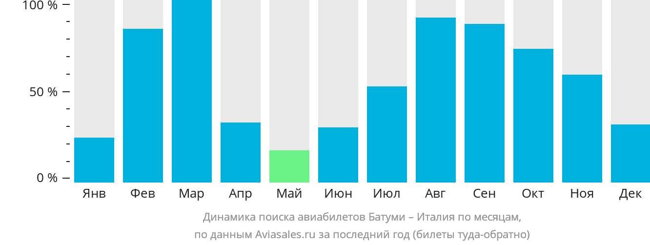 Динамика поиска авиабилетов из Батуми в Италию по месяцам