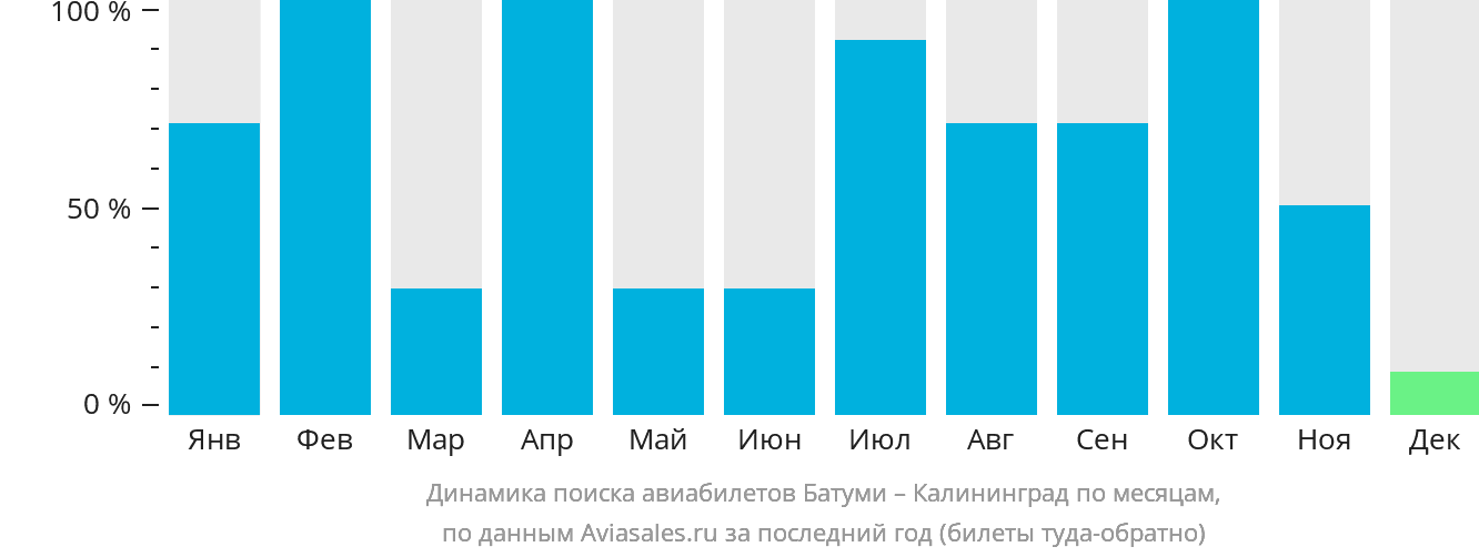 Динамика поиска авиабилетов из Батуми в Калининград по месяцам