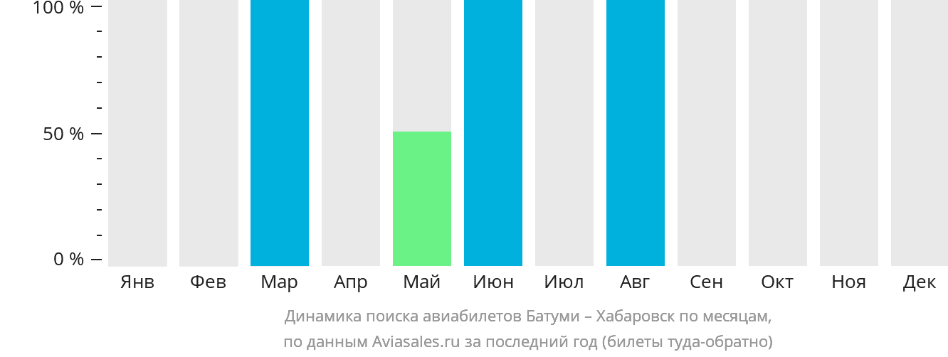 Динамика поиска авиабилетов из Батуми в Хабаровск по месяцам