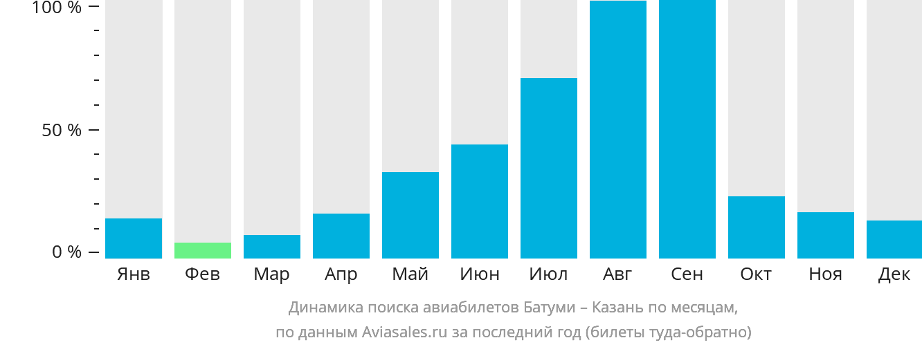Динамика поиска авиабилетов из Батуми в Казань по месяцам