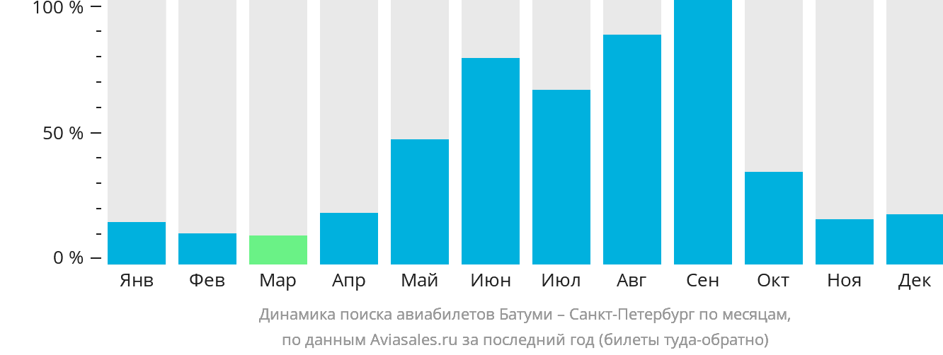 Динамика поиска авиабилетов из Батуми в Санкт-Петербург по месяцам