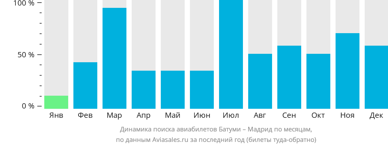 Динамика поиска авиабилетов из Батуми в Мадрид по месяцам