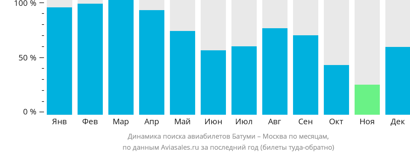 Динамика поиска авиабилетов из Батуми в Москву по месяцам