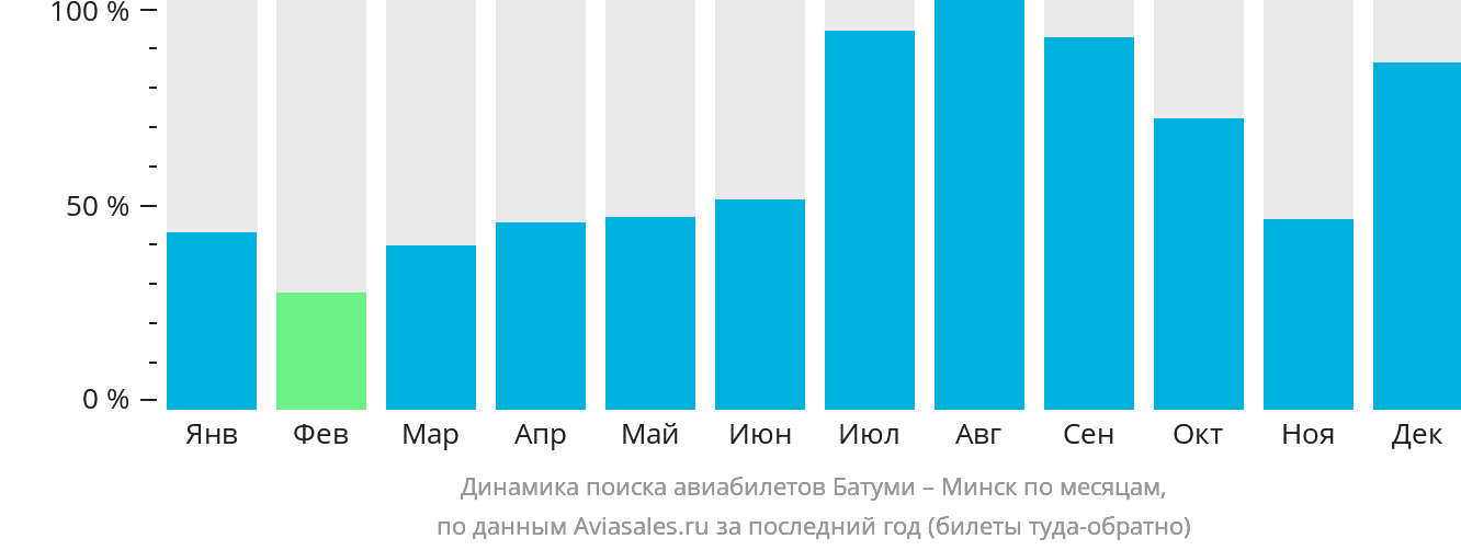 Динамика поиска авиабилетов из Батуми в Минск по месяцам