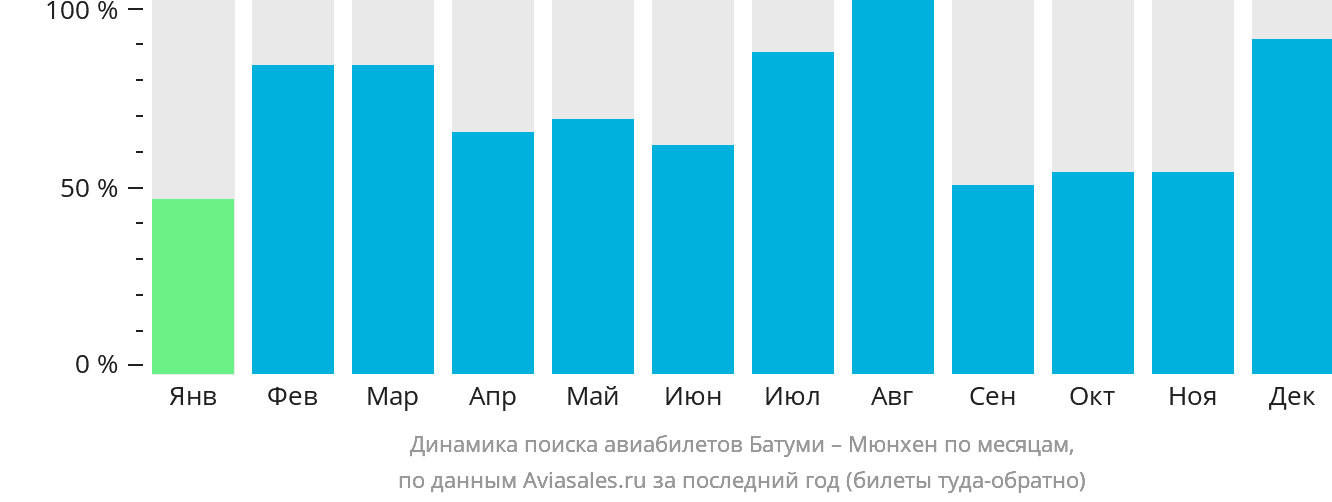 Динамика поиска авиабилетов из Батуми в Мюнхен по месяцам
