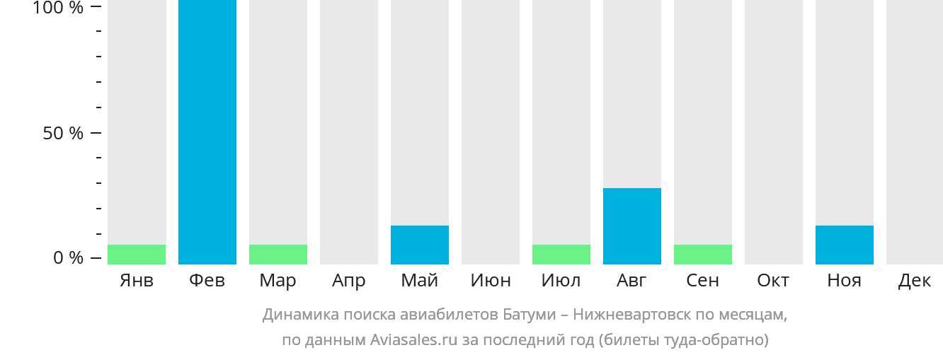 Динамика поиска авиабилетов из Батуми в Нижневартовск по месяцам