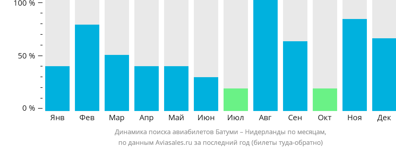 Динамика поиска авиабилетов из Батуми в Нидерланды по месяцам