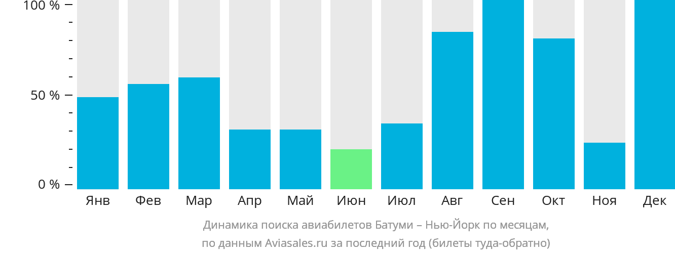 Динамика поиска авиабилетов из Батуми в Нью-Йорк по месяцам
