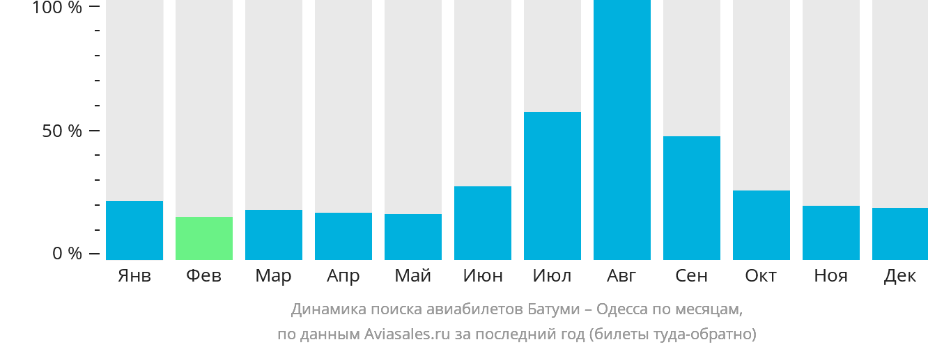 Динамика поиска авиабилетов из Батуми в Одессу по месяцам