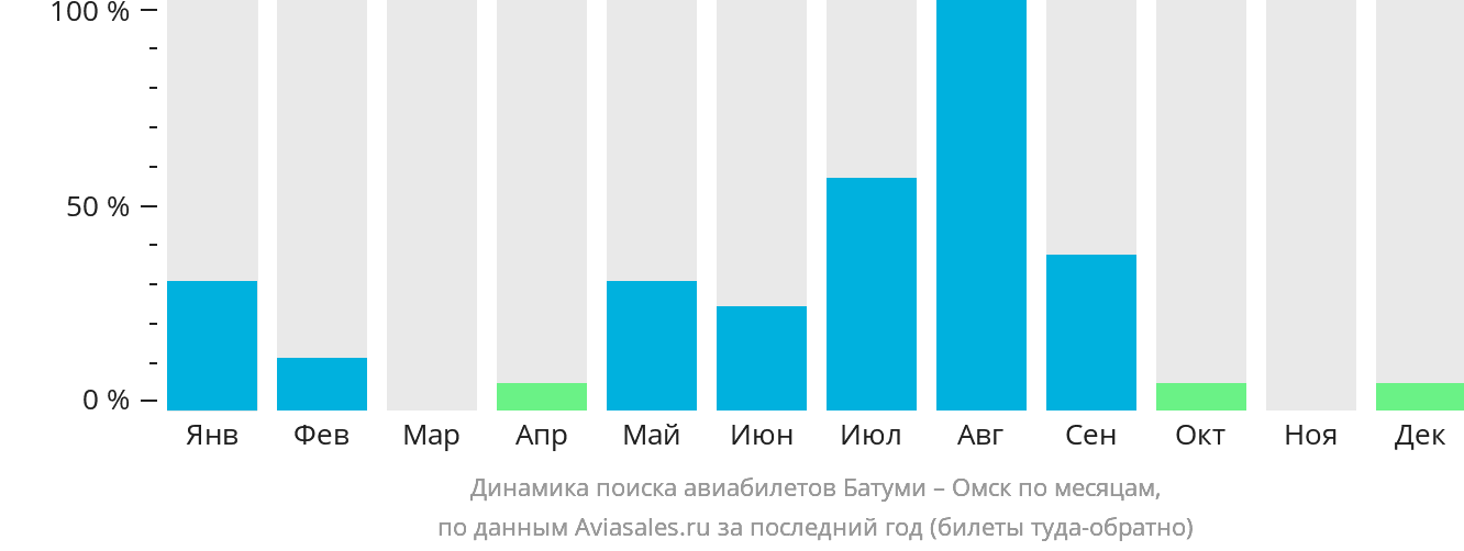 Динамика поиска авиабилетов из Батуми в Омск по месяцам