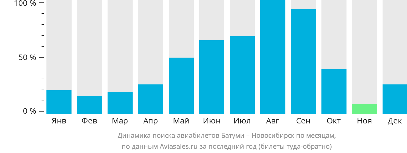 Динамика поиска авиабилетов из Батуми в Новосибирск по месяцам