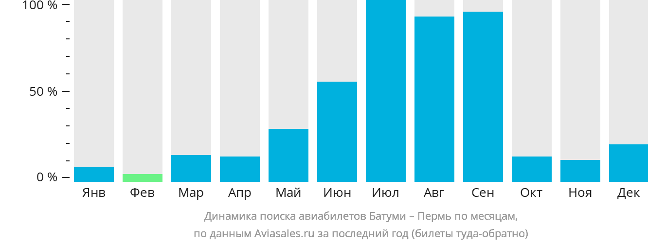 Динамика поиска авиабилетов из Батуми в Пермь по месяцам