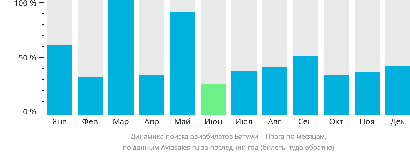 Динамика поиска авиабилетов из Батуми в Прагу по месяцам