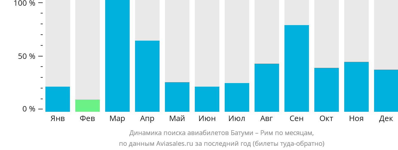 Динамика поиска авиабилетов из Батуми в Рим по месяцам