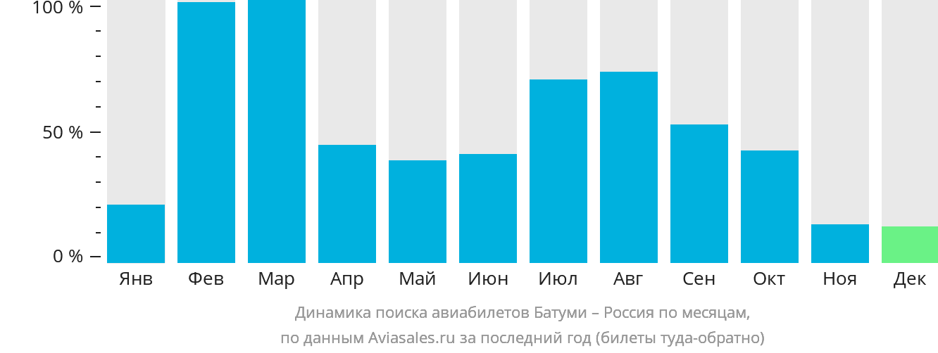 Динамика поиска авиабилетов из Батуми в Россию по месяцам