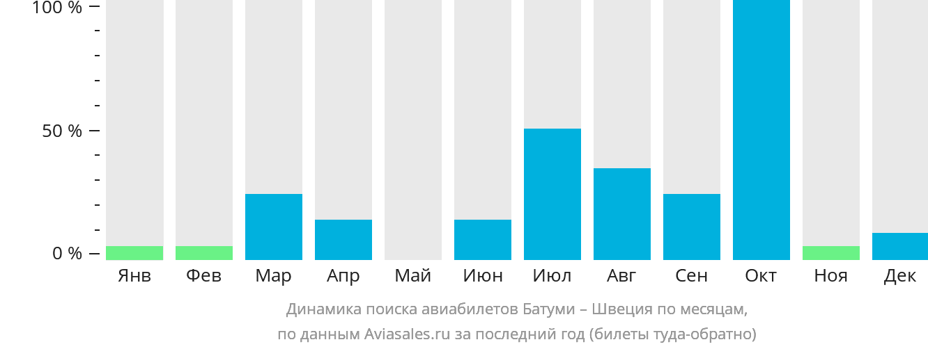 Динамика поиска авиабилетов из Батуми в Швецию по месяцам