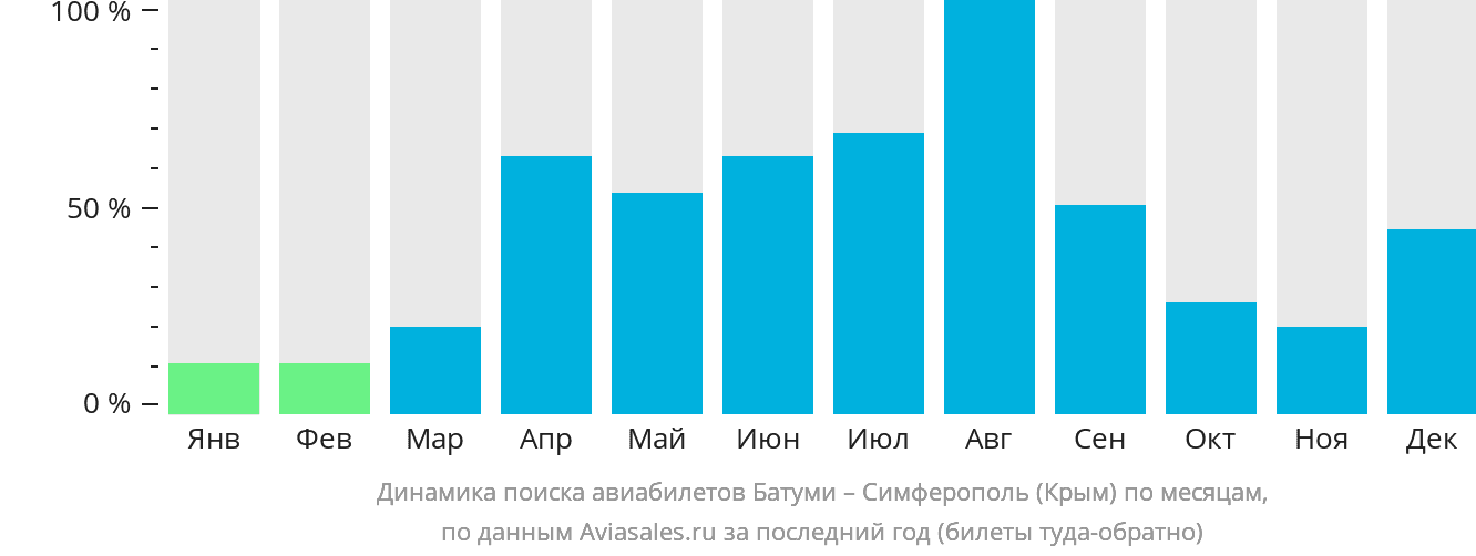 Динамика поиска авиабилетов из Батуми в Симферополь по месяцам
