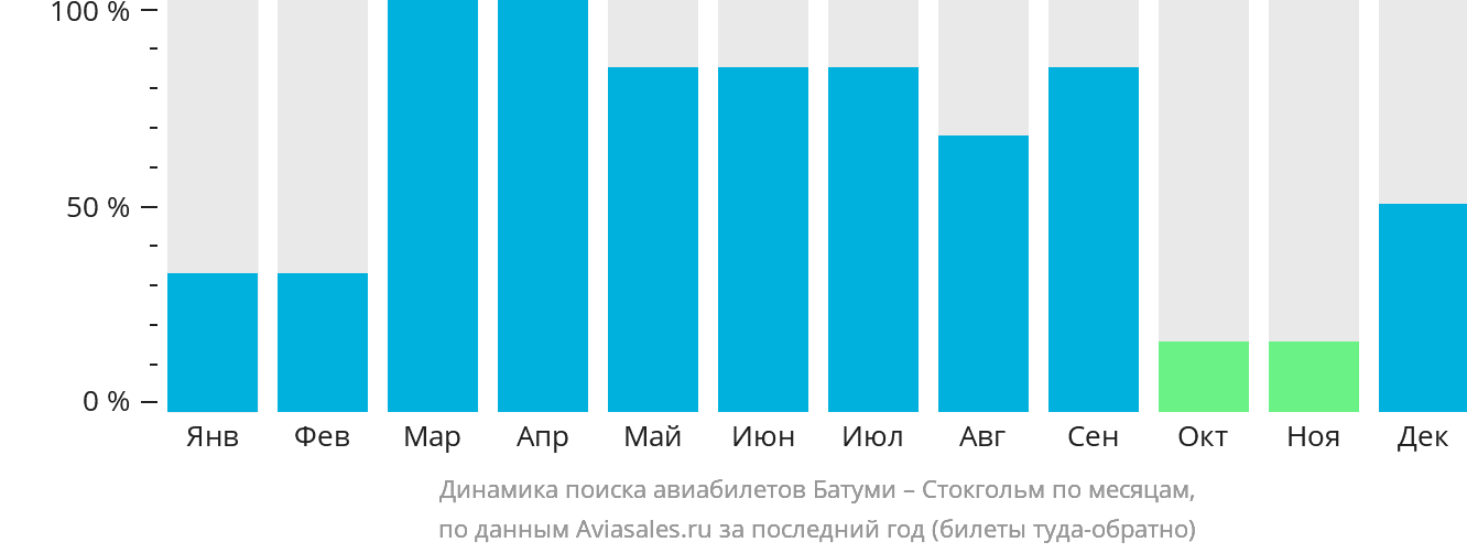 Динамика поиска авиабилетов из Батуми в Стокгольм по месяцам