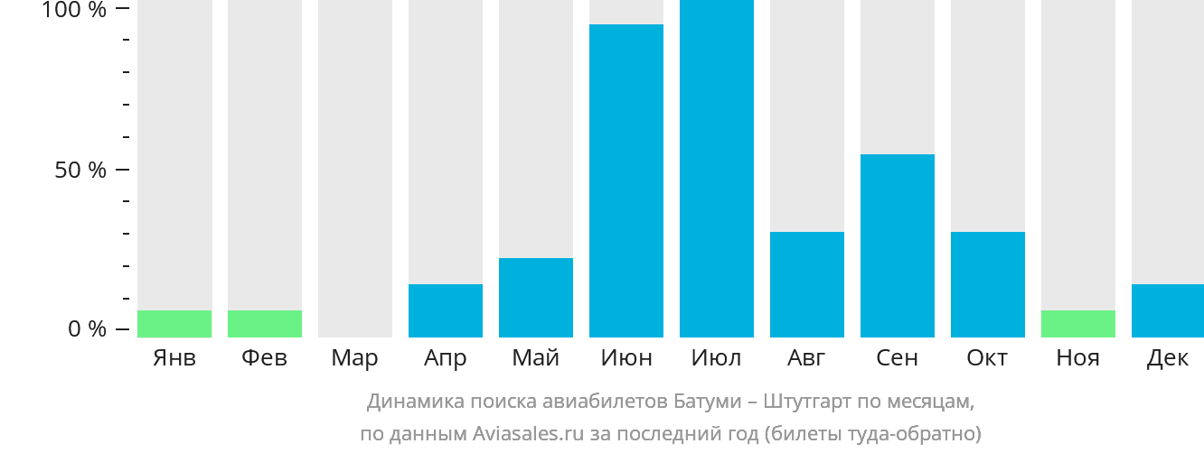Динамика поиска авиабилетов из Батуми в Штутгарт по месяцам